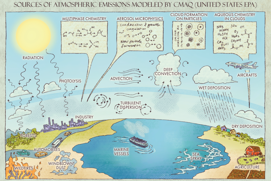 A graphic showcasing the different sources of atmospheric emissions modeled by CMAQ as outlined by the United States EPA (Photo Credit: Berkeley Science Review/Sam Oaks Leaf).