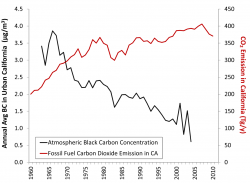 Graph showing long term pollutant concentration trends
